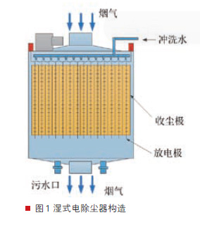 湿式静电除雾器