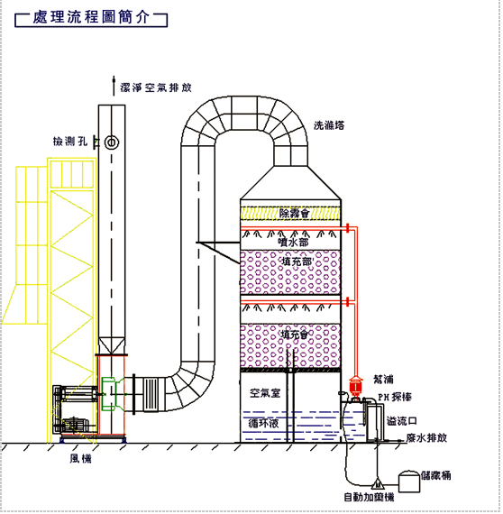 玻璃钢喷淋塔