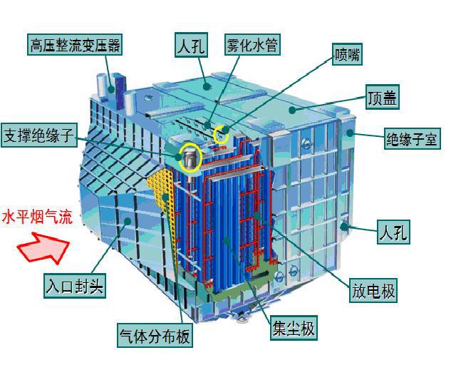 湿电除尘器