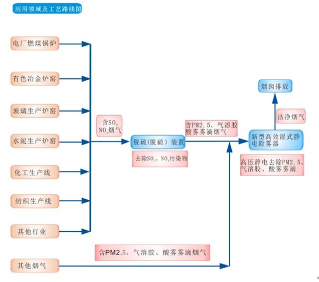 湿式静电除尘器