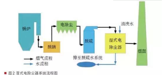 湿式电除尘器