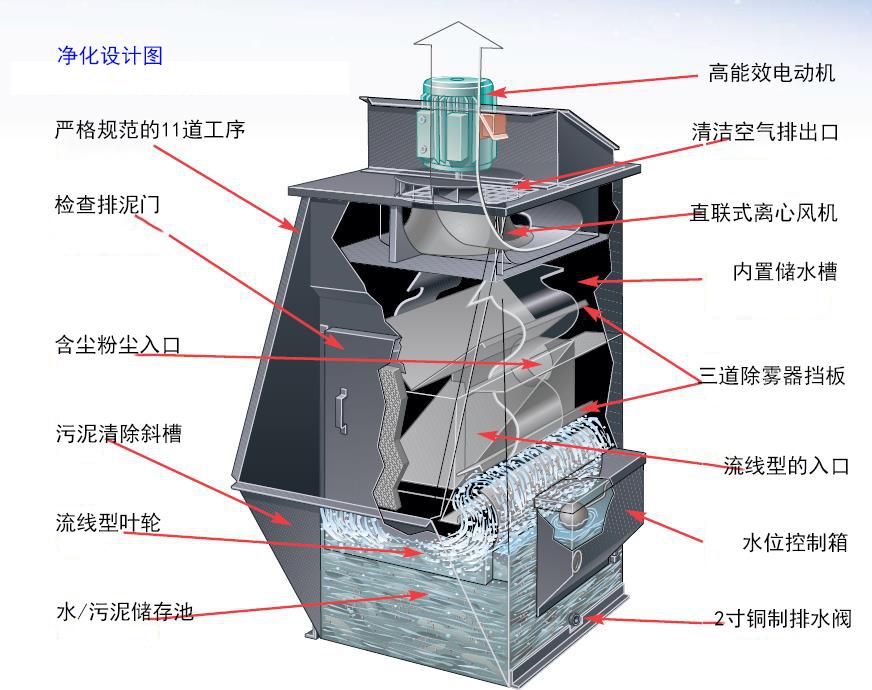 湿式电除尘器